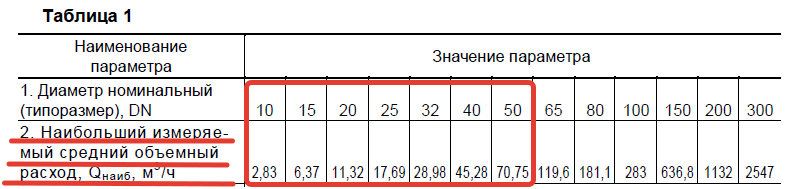 Рисунок 10 – Таблица 1 Части 1 Руководства по эксплуатации В41.00-00.00РЭ на расходомеры ВЗЛЕТ ЭР мод. Лайт М выпускаемые в рамках ГРСИ № 52856-13