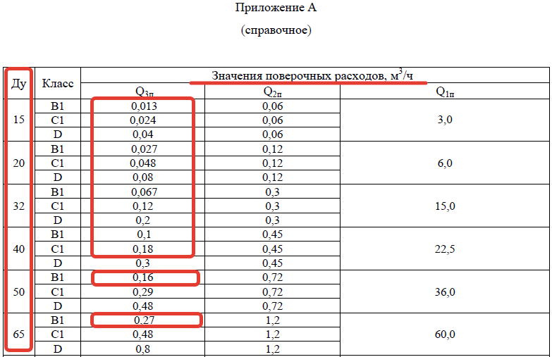 Рисунок 2 – Приложение А методики поверки РБЯК.407111.039 МП, утверждённой ГЦИ СИ «ВНИИМ им. Д.И. Менделеева» 18 мая 2006 г. для преобразователей расхода электромагнитных ПРЭМ (ГРСИ № 17858-11)