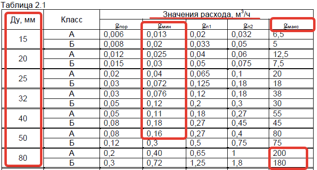 Рисунок 3 – Таблица 2.1 методики поверки, приведённой в Руководстве по эксплуатации 4213-003-72744634-2005 РЭ для преобразователей расхода электромагнитных МастерФлоу (ГРСИ № 31001-06)