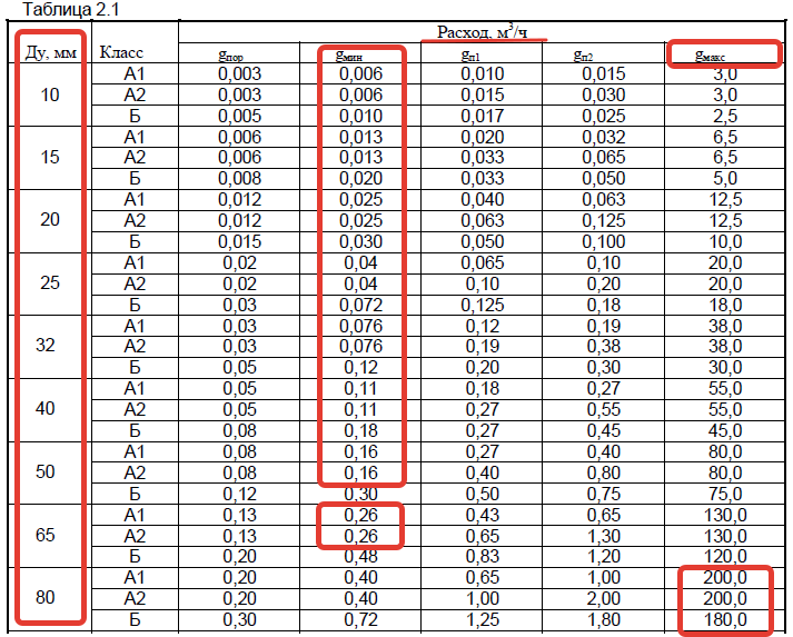 Рисунок 4 – Таблица 2.1 методики поверки, приведённой в Руководстве по эксплуатации 4213-003-72744634-2007 РЭ для преобразователей расхода электромагнитных МастерФлоу (ГРСИ № 31001-08)