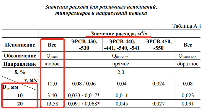 Рисунок 8 – Таблица А.1 Руководства по эксплуатации В41.00-00.00 РЭ на расходомеры ВЗЛЕТ ЭР выпускаемые в рамках ГРСИ № 20293-05 