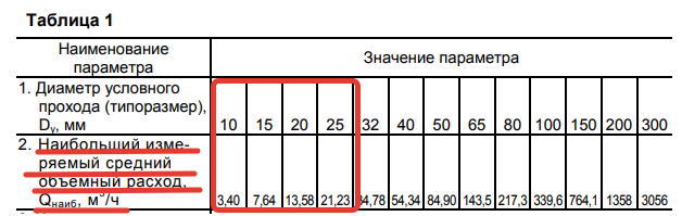 Рисунок 9 – Таблица 1 Руководства по эксплуатации В41.30-00.00 РЭ на расходомеры ВЗЛЕТ ЭР выпускаемые в рамках ГРСИ № 20293-10 
